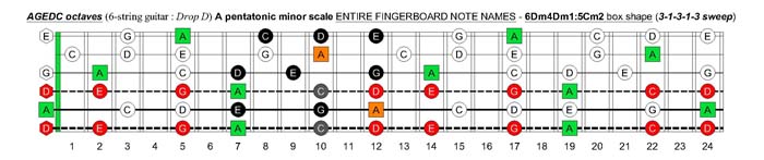 A pentatonic minor scale (31313 sweep) - 6Dm4Dm2:5Cm2 box shape